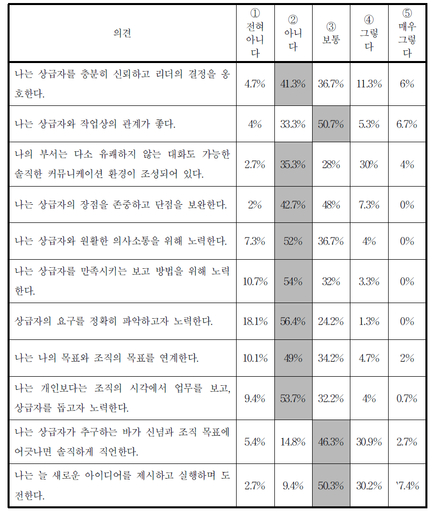 하급자의 팔로워십