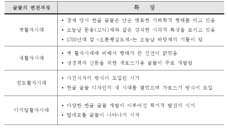 한글글꼴변천에 따른 시대적 특징