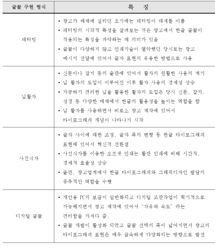 글꼴 구현 형식 변화에 따른 특징 비교