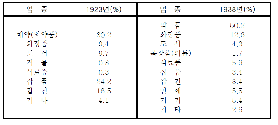 동아일보 업종별 광고량