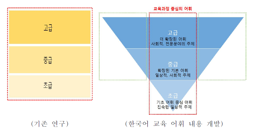 기존 연구와 한국어 교육 어휘 내용 개발의 어휘 모형