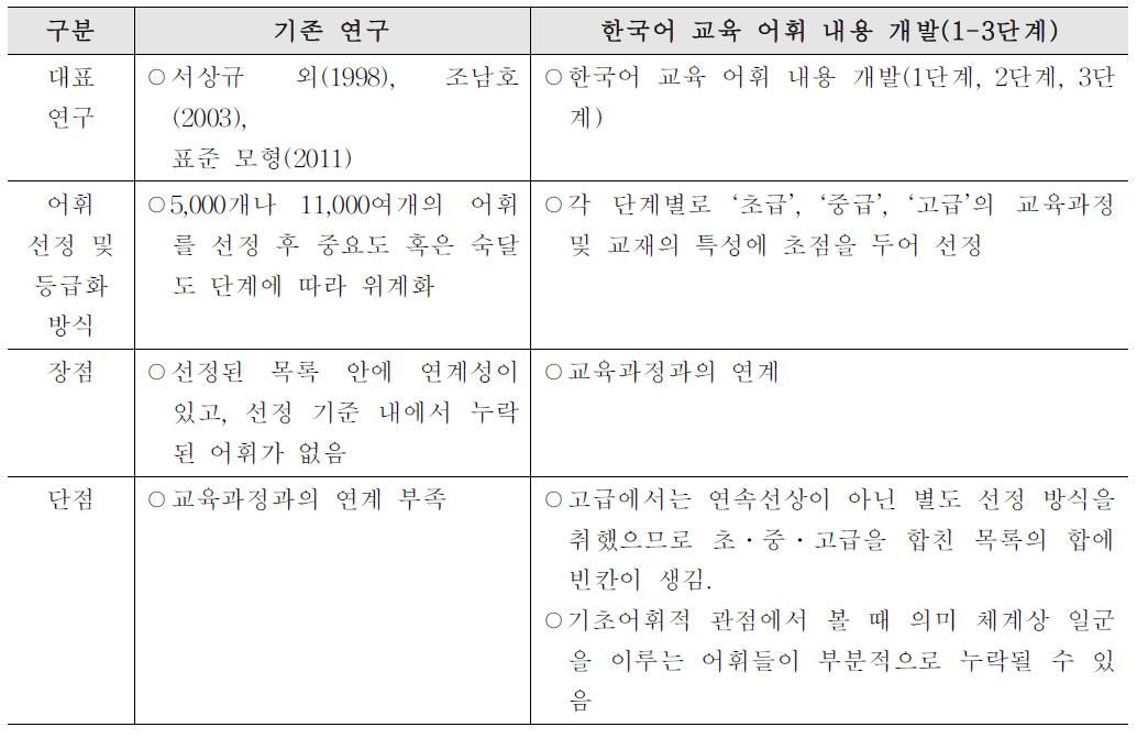 기존 연구와 본 연구의 어휘 선정 방식과 목록 특성