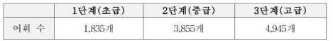 확정된 최종 선정 어휘 수 (1단계-3단계)