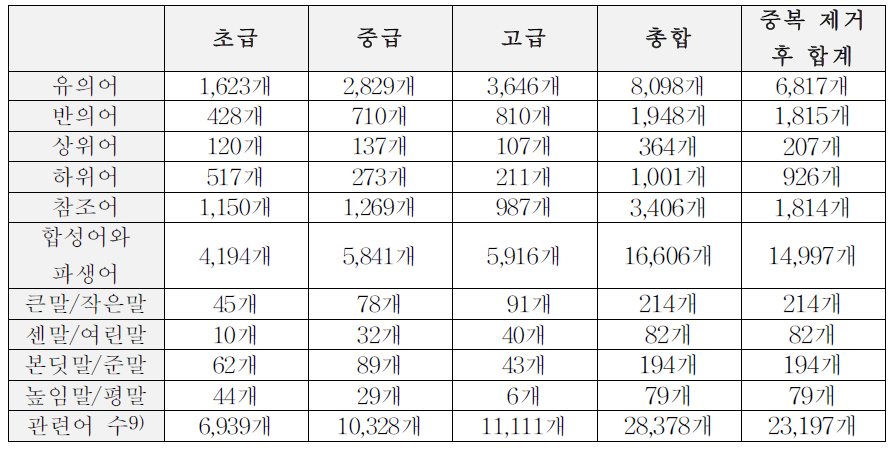 노출된 총 어휘 수 (전체 등급)