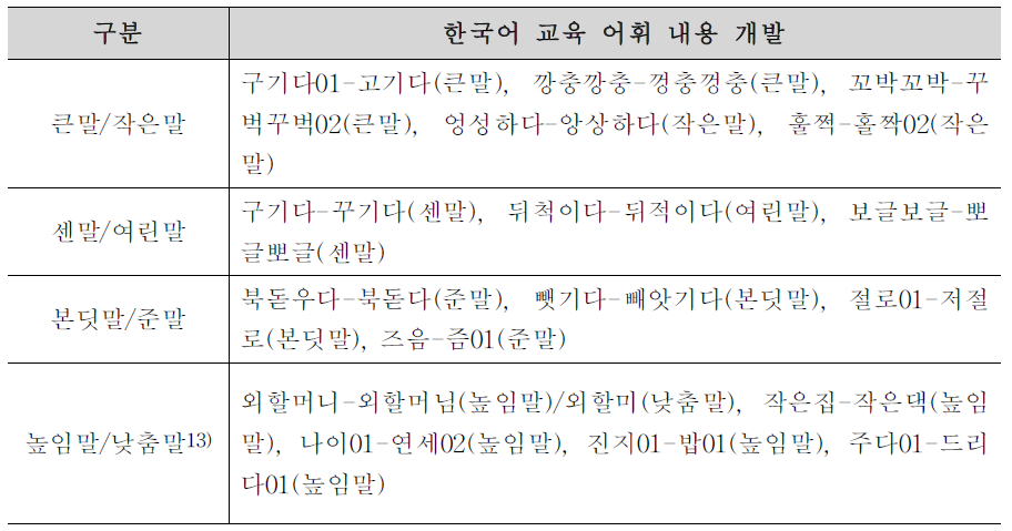 ‘한국어 교육 어휘 내용 개발(1-3단계)’의 기타 관련어