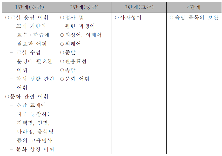 단계별 활용 목록