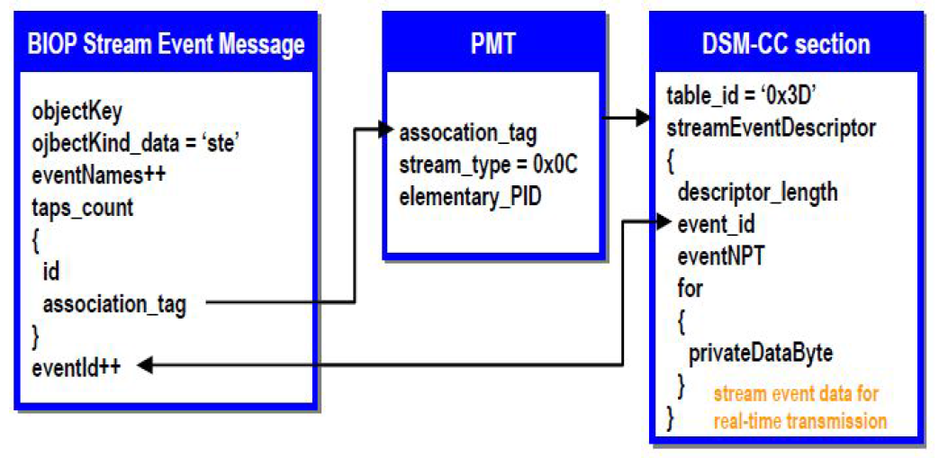 Stream Event Descriptor 데이터 인코딩