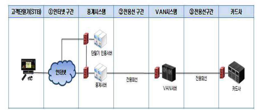 EMV 결제 시스템을 위한 망 구성도