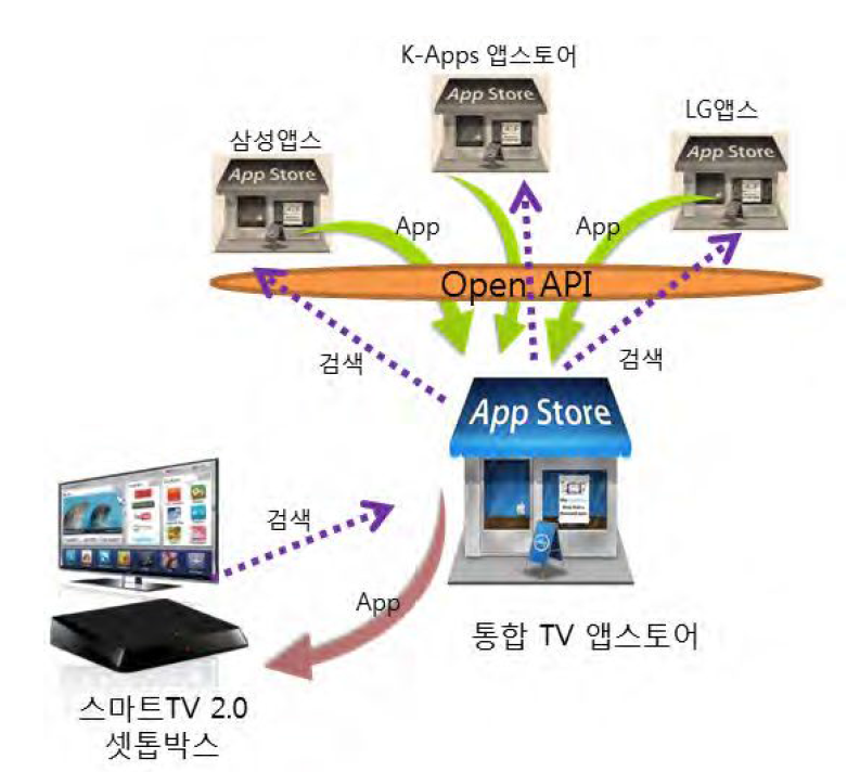 Open API에 기반한 통합 앱스토어