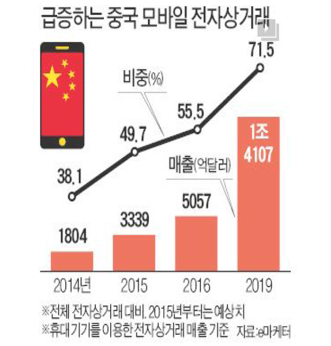 급증하는 중국 모바일 전자상거래