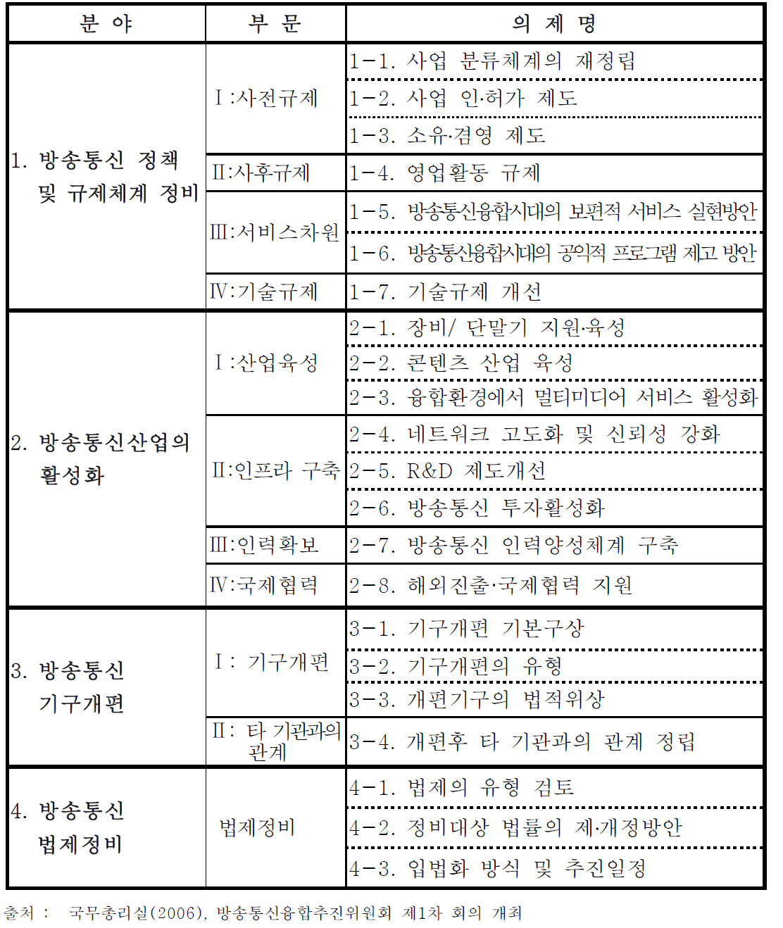 방송통신융합 의제안