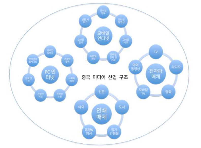 중국 미디어 산업 구조