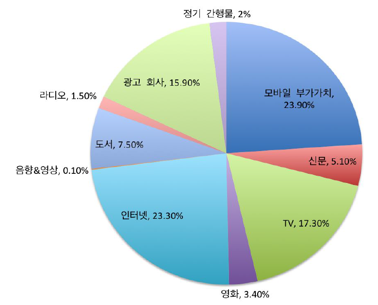 2014년 중국 미디어 산업의 세분화된 업종 비중