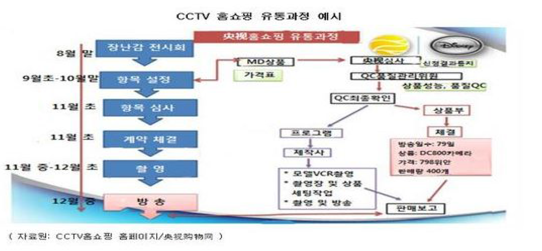 CCTV 홈쇼핑 유통과정 예시