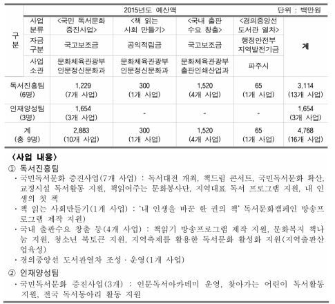 한국출판문화산업진흥원의 독서관련 전담 인력 및 예산 현황