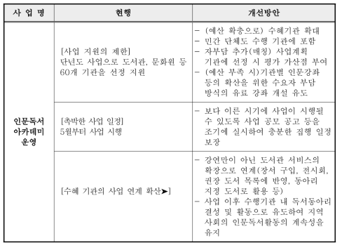 인문독서아카데미 운영 사업 개선방안