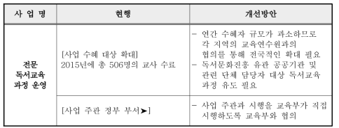 전문 독서교육 과정 운영 사업 개선방안