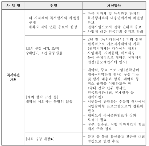 독서대전 개최 사업 개선방안