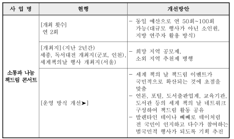 소통과 나눔 책드림 콘서트 사업 개선방안