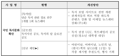 국민 독서문화 확산 사업 개선방안