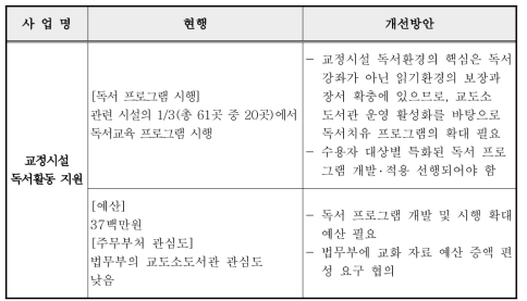 교정시설 독서활동 지원 사업 개선방안