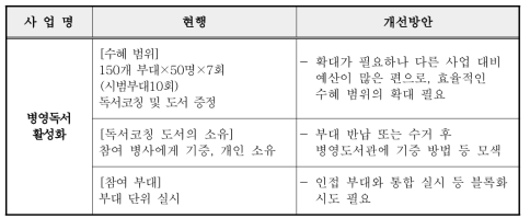 병영독서 활성화 사업 개선방안