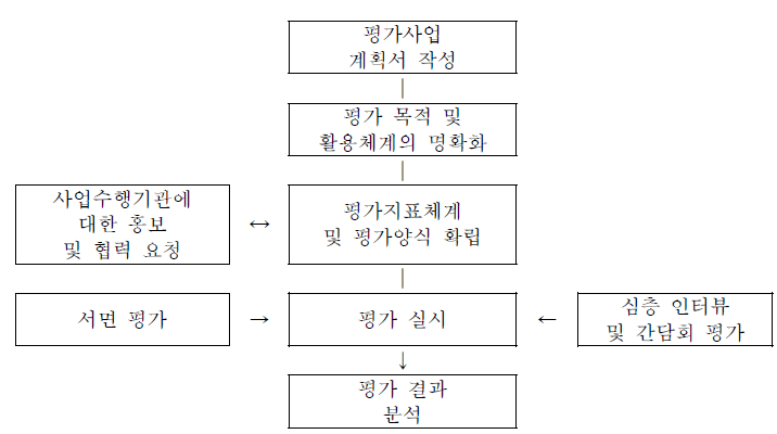 평가 추진체계