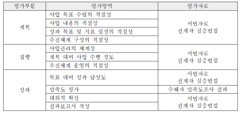 독서문화진흥 사업 평가모델