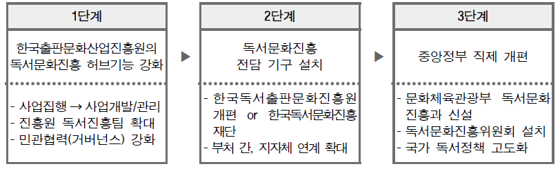 독서문화진흥 사업 추진체계의 단계별 개선방안