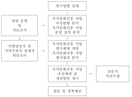 연구 수행체계