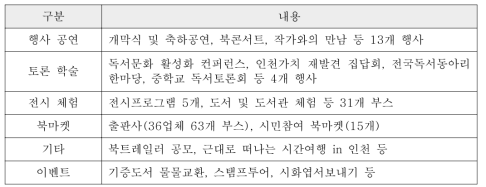 2015 독서대전 프로그램 구성