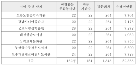 문화봉사단 참여 지역 주관 단체의 활동