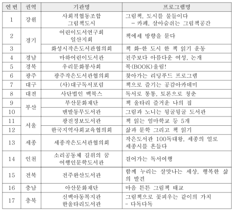 지역대표 독서프로그램 선정기관