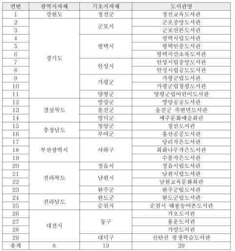 내 생애 첫 책 지원 참여 지자체 및 도서관