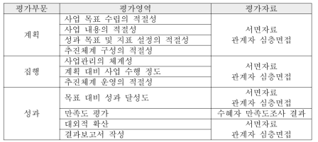 독서문화진흥 사업 평가모델