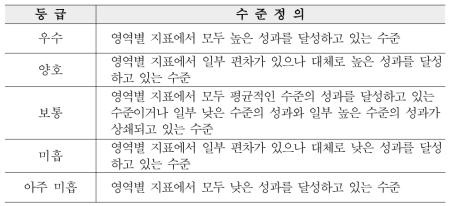 독서문화진흥 사업 평가 등급