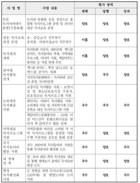 독서문화진흥 사업 종합 평가 결과