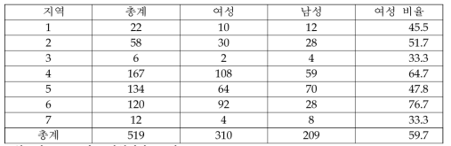 2013년도 예방교육 장소(7곳) 및 장소별 참여자 수