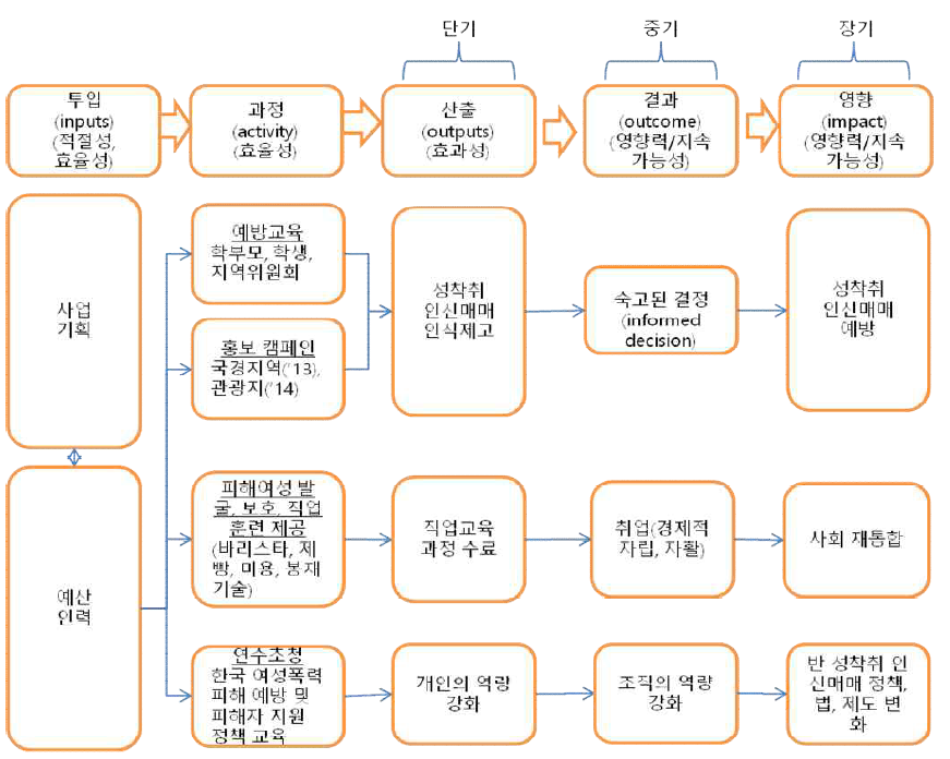 개도국내 인신매매 피해자 지원 ODA 사업의 논리모형