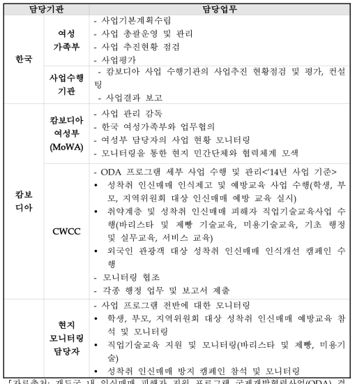 개도국 인신매매 피해자 지원 사업 참여자의 역할