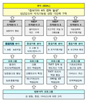 한국의 대 캄보디아 협력의 기본방향