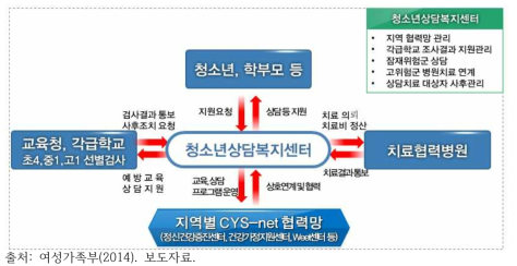 여성가족부의 인터넷중독 예방 및 해소 사업 체계