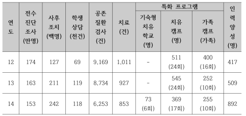 연도별 청소년 인터넷중독 예방 및 해소사업 실적