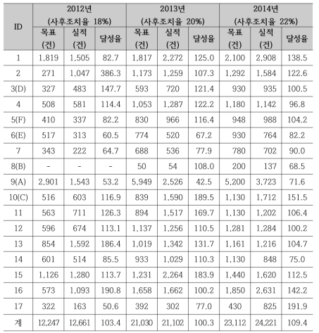 시·도별 사후조치 추진 실적(2012년~2014년)