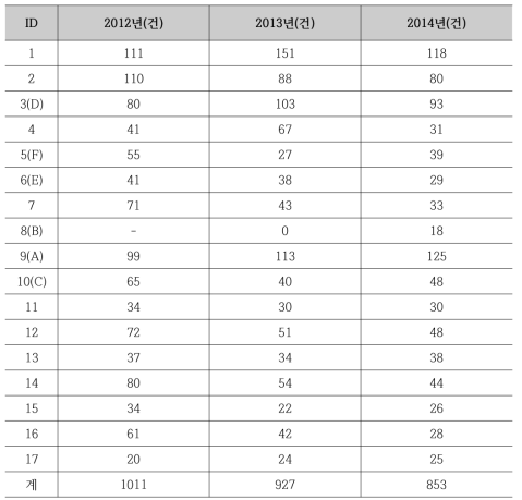 시・도별 정밀검사 및 치료의뢰 실적(2012년 ~ 2014년)