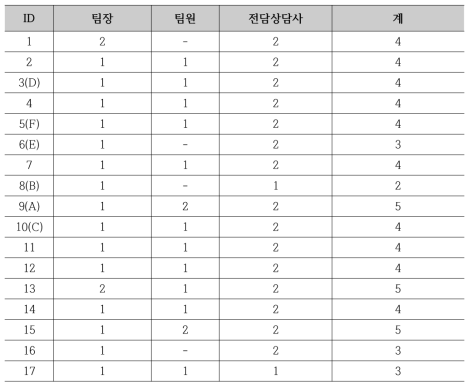 시・도 청소년상담복지지원센터 인터넷 예방 및 해소 사업 팀 인적구성