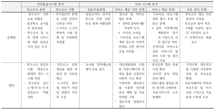 시행 단계별 발생하는 문제점과 대안