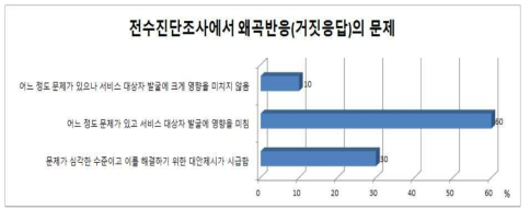 청소년상담복지센터 담당자들이 인지한 전수진단조사에서 왜곡반응(거짓응답)의 문제