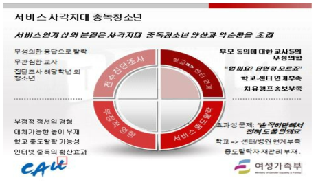 서비스 사각지대 청소년들의 경험