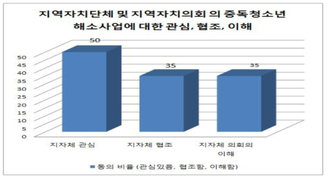 청소년상담복지센터 담당자들이 인식하는 지역자치단체 및 지역자치의회의 인터넷・스마트폰 중독 해소 사업 이해 정도에 대한 인식